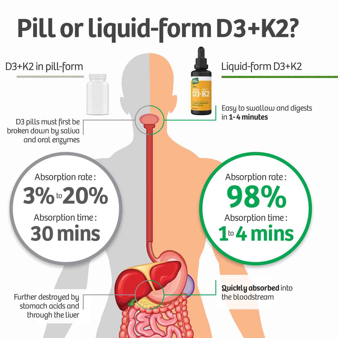 Vitamine D3 liquide (3000UI) & K2 (MK-7 / MK7 100% trans) dans de l'huile de nigelle bio - 30ml