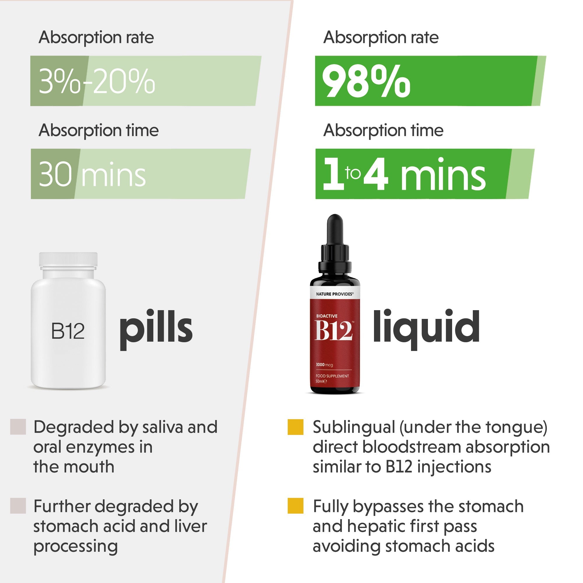 Bioactive B12 (3000 mcg) Liquid Coenzyme Vitamin B12 - 50ml - Nature Provides