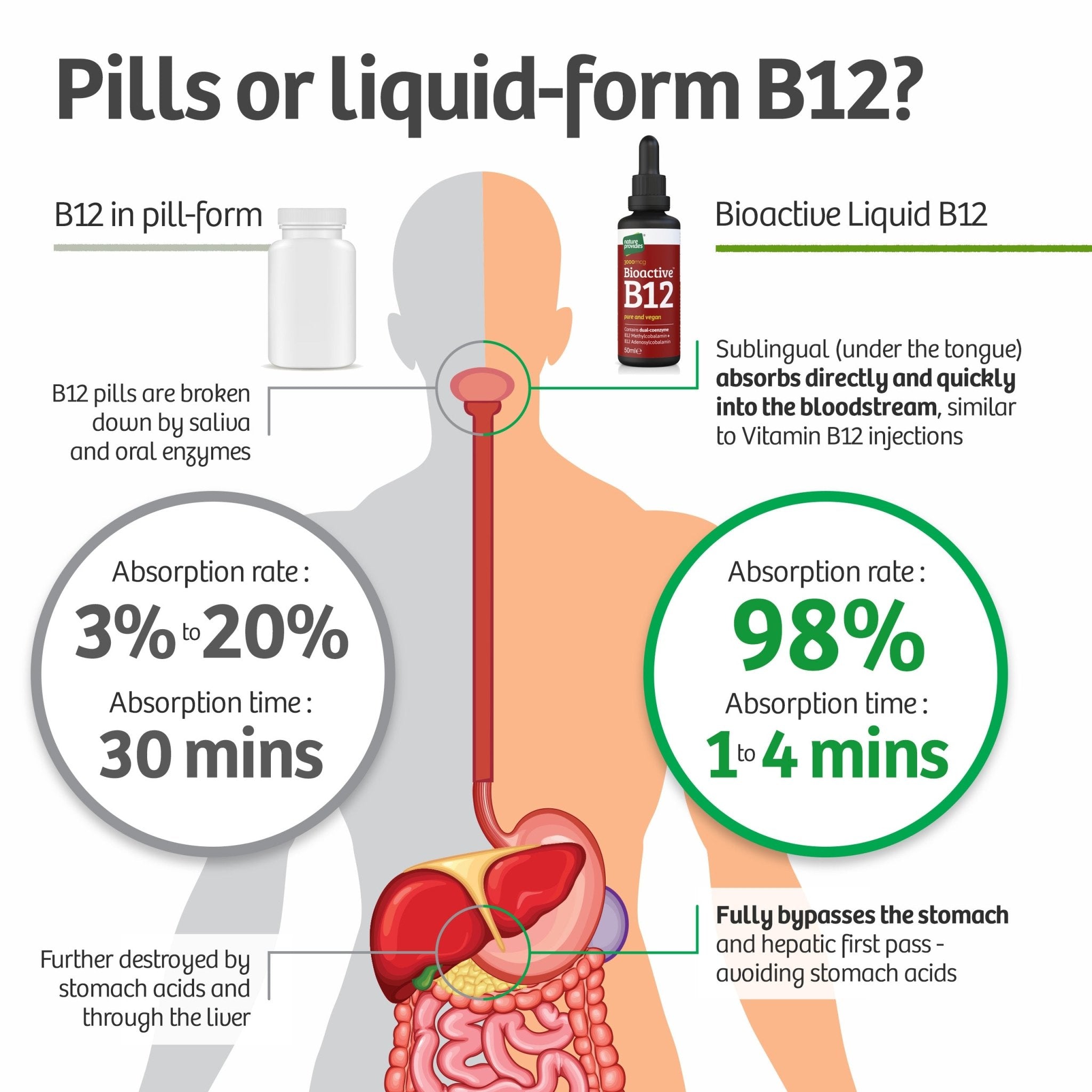 Nature Provides Liquid Vitamin B12 (Bioactive B12, 3000 mcg) Made in the UK - 50ml - Nature Provides